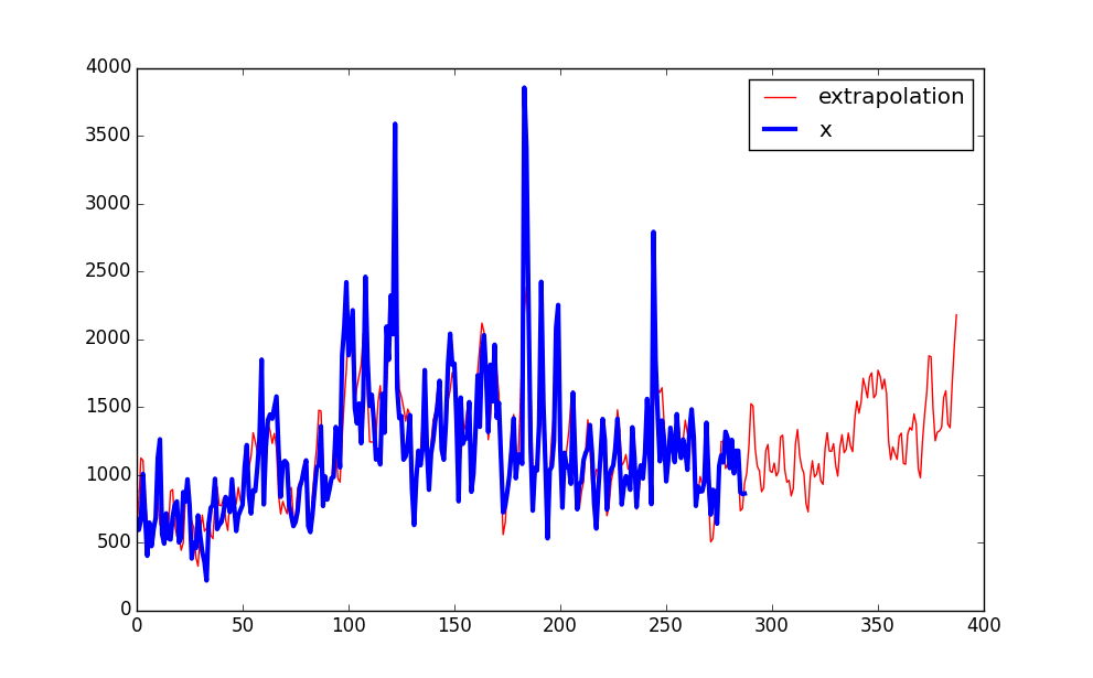 SA is a program for performing Fourier and time series analysis.